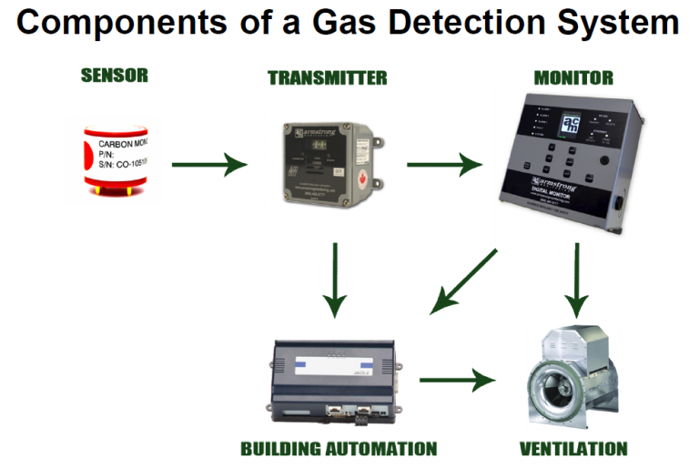 The Importance of Gas Detection Michigan Air Products Blog